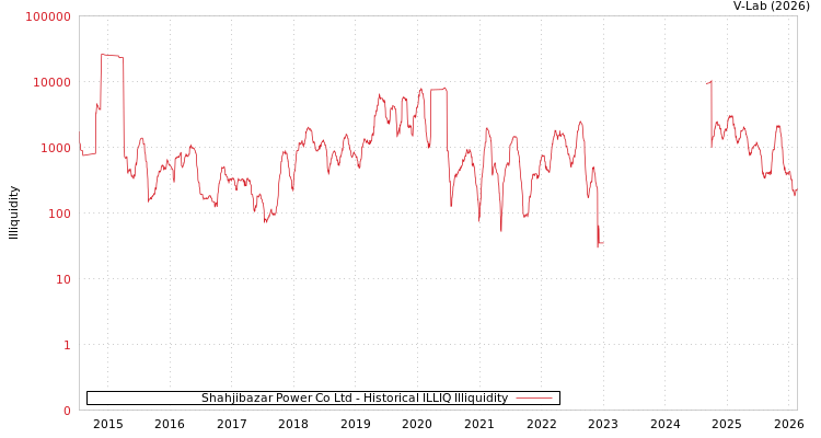 graph of Shahjibazar Power Co Ltd ILLIQ-HIST
