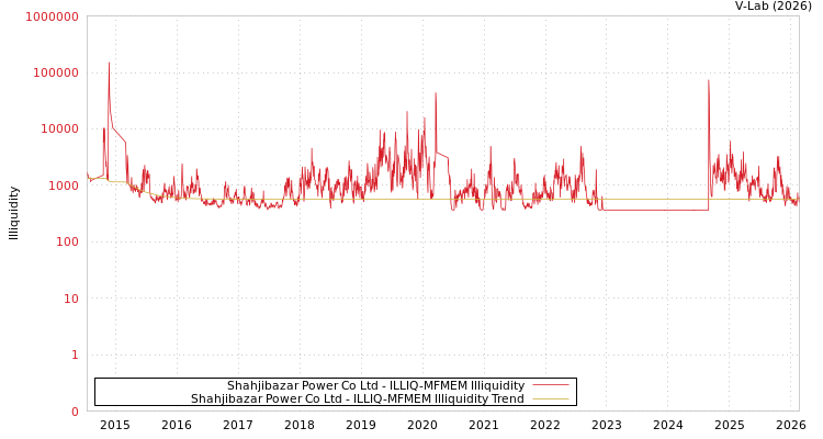 graph of Shahjibazar Power Co Ltd ILLIQ-MFMEM