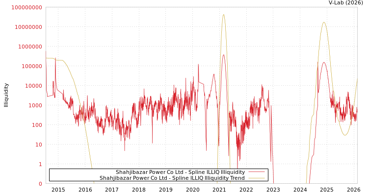 graph of Shahjibazar Power Co Ltd ILLIQ-SMEM