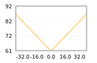 Impact of return on liquidity tomorrow