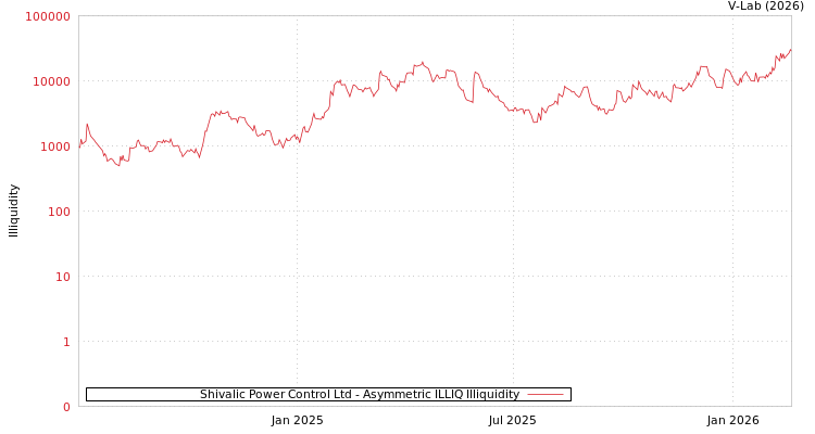 graph of Shivalic Power Control Ltd ILLIQ-AMEM
