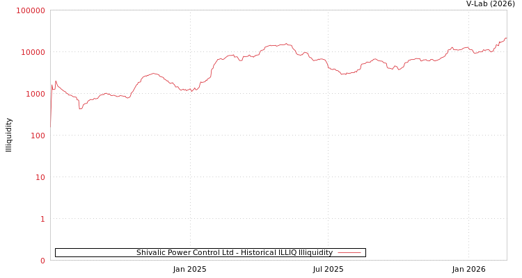 graph of Shivalic Power Control Ltd ILLIQ-HIST