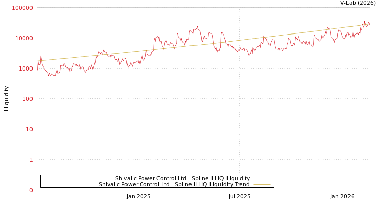 graph of Shivalic Power Control Ltd ILLIQ-SMEM