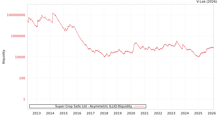 graph of Super Crop Safe Ltd ILLIQ-AMEM