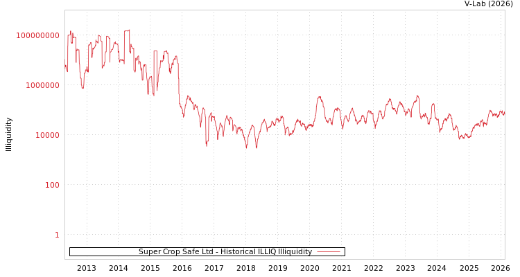 graph of Super Crop Safe Ltd ILLIQ-HIST