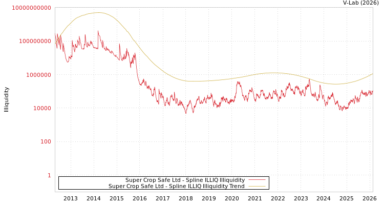 graph of Super Crop Safe Ltd ILLIQ-SMEM