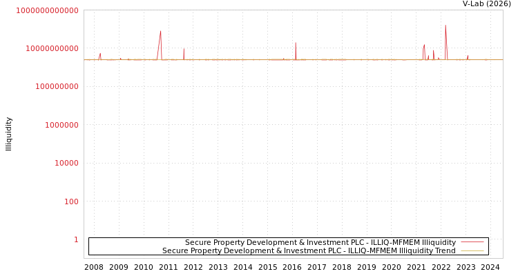 graph of Secure Property Development & Investment PLC ILLIQ-MFMEM