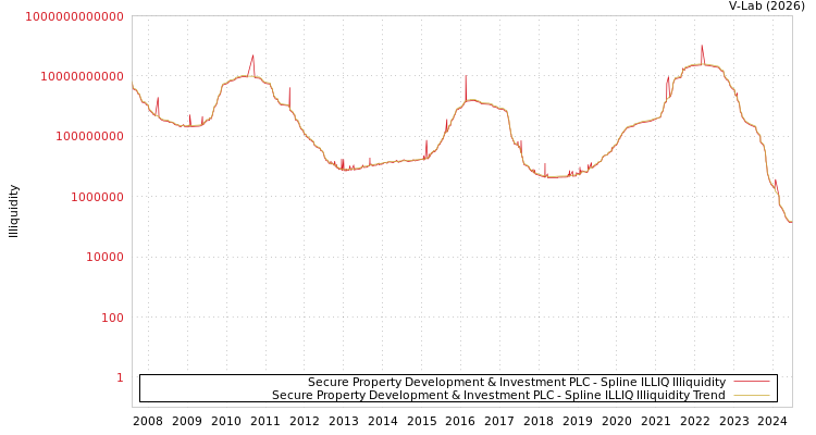 graph of Secure Property Development & Investment PLC ILLIQ-SMEM