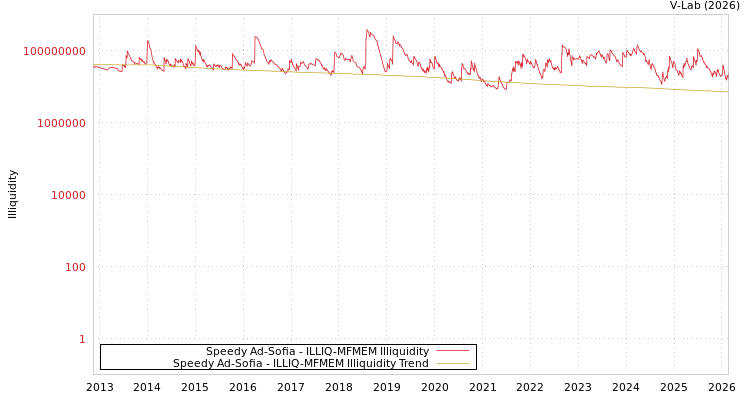 graph of Speedy Ad-Sofia ILLIQ-MFMEM
