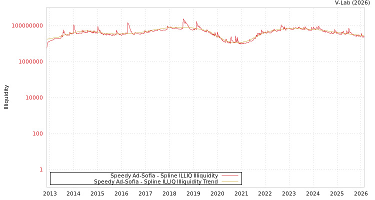 graph of Speedy Ad-Sofia ILLIQ-SMEM