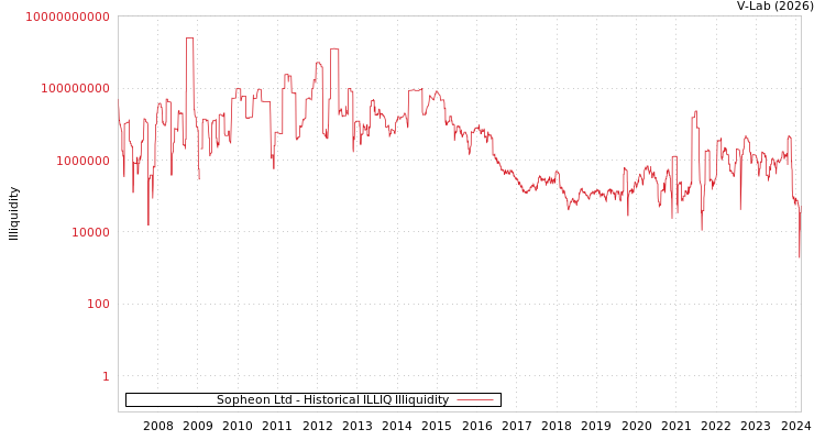 graph of Sopheon Ltd ILLIQ-HIST