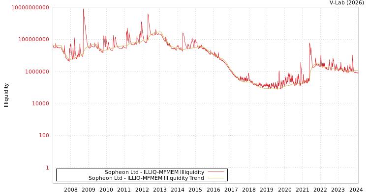 graph of Sopheon Ltd ILLIQ-MFMEM