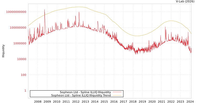 graph of Sopheon Ltd ILLIQ-SMEM