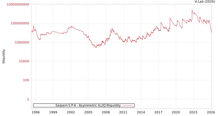 graph of Saipem S P A ILLIQ-AMEM