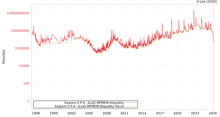 graph of Saipem S P A ILLIQ-MFMEM