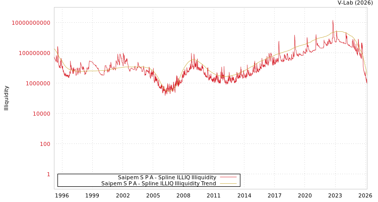 graph of Saipem S P A ILLIQ-SMEM