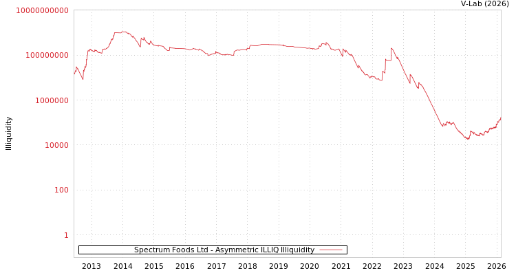 graph of Spectrum Foods Ltd ILLIQ-AMEM