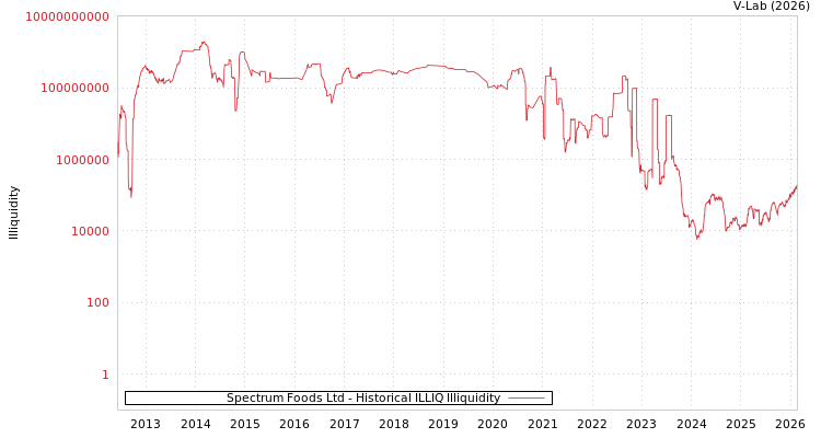 graph of Spectrum Foods Ltd ILLIQ-HIST