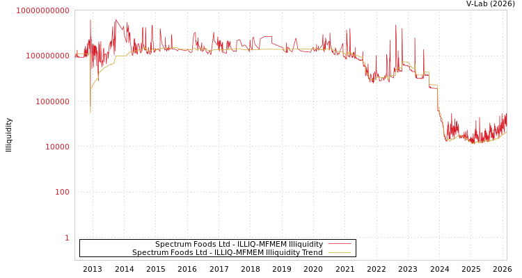 graph of Spectrum Foods Ltd ILLIQ-MFMEM