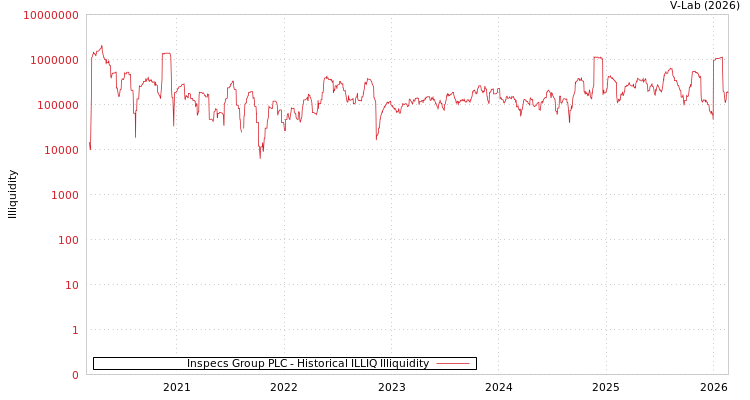 graph of Inspecs Group PLC ILLIQ-HIST