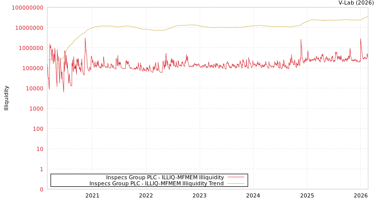 graph of Inspecs Group PLC ILLIQ-MFMEM