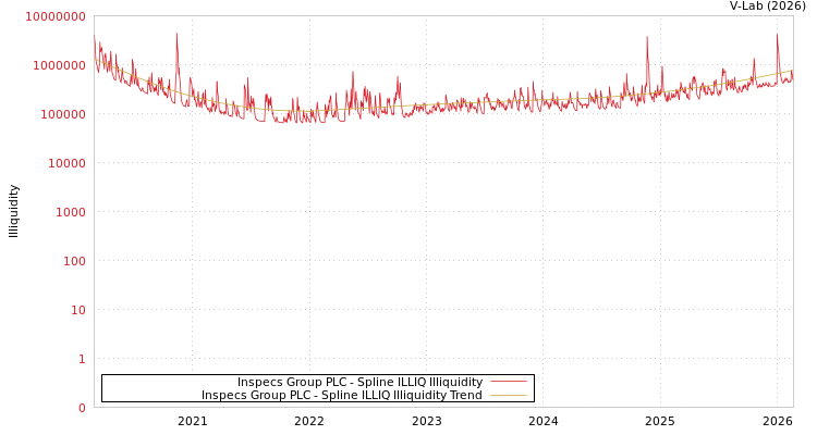 graph of Inspecs Group PLC ILLIQ-SMEM