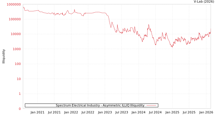 graph of Spectrum Electrical Industry ILLIQ-AMEM
