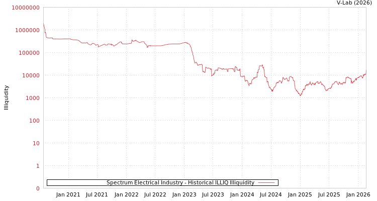 graph of Spectrum Electrical Industry ILLIQ-HIST