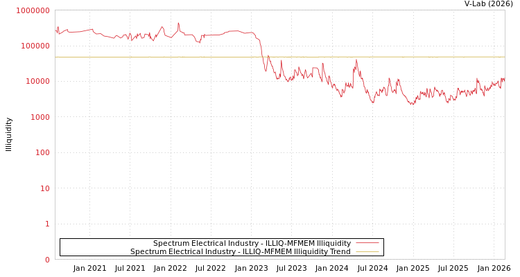 graph of Spectrum Electrical Industry ILLIQ-MFMEM