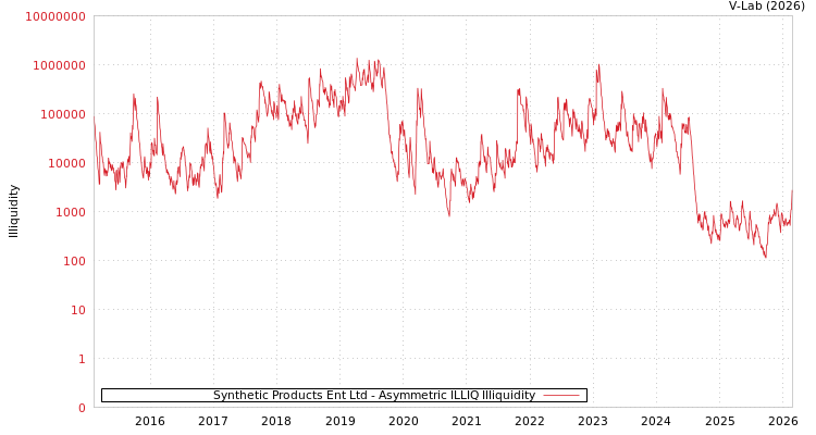 graph of Synthetic Products Ent Ltd ILLIQ-AMEM