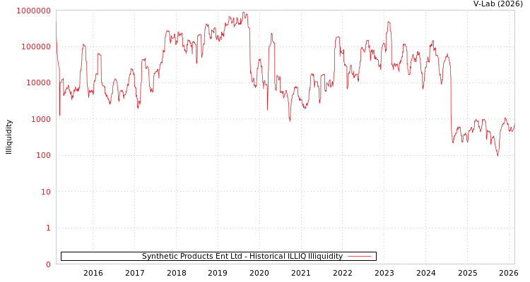 graph of Synthetic Products Ent Ltd ILLIQ-HIST