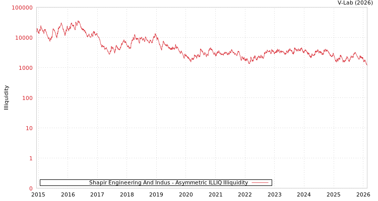 graph of Shapir Engineering And Indus ILLIQ-AMEM