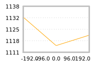 Impact of return on liquidity tomorrow