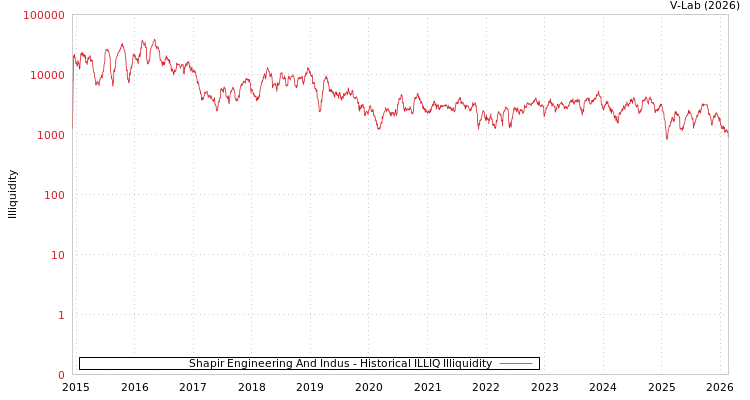 graph of Shapir Engineering And Indus ILLIQ-HIST