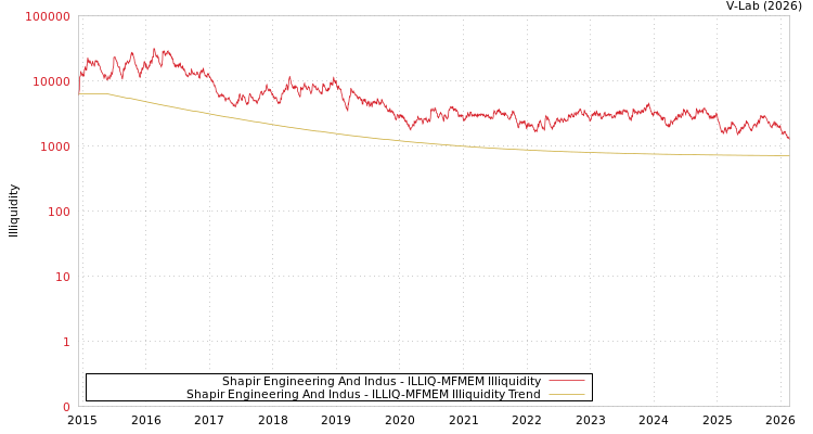 graph of Shapir Engineering And Indus ILLIQ-MFMEM