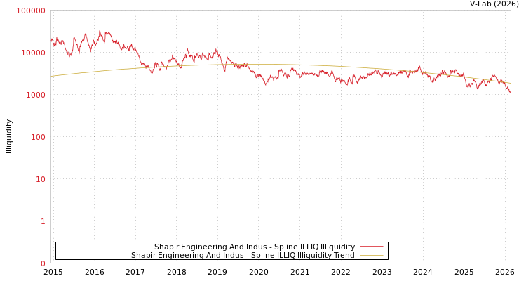graph of Shapir Engineering And Indus ILLIQ-SMEM