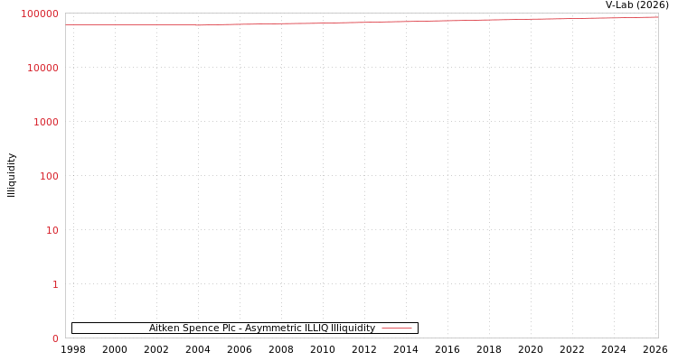 graph of Aitken Spence Plc ILLIQ-AMEM