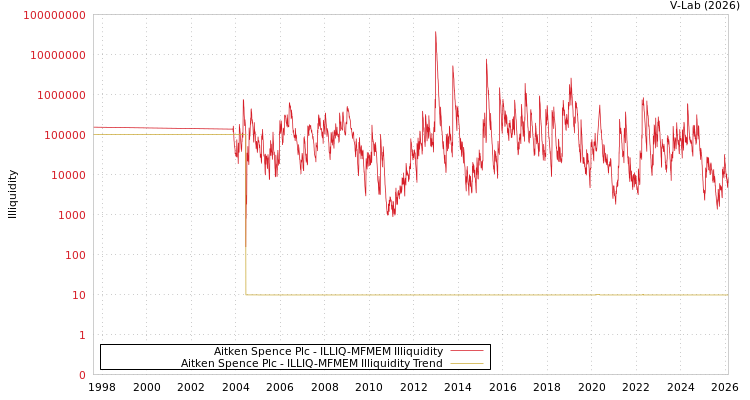 graph of Aitken Spence Plc ILLIQ-MFMEM