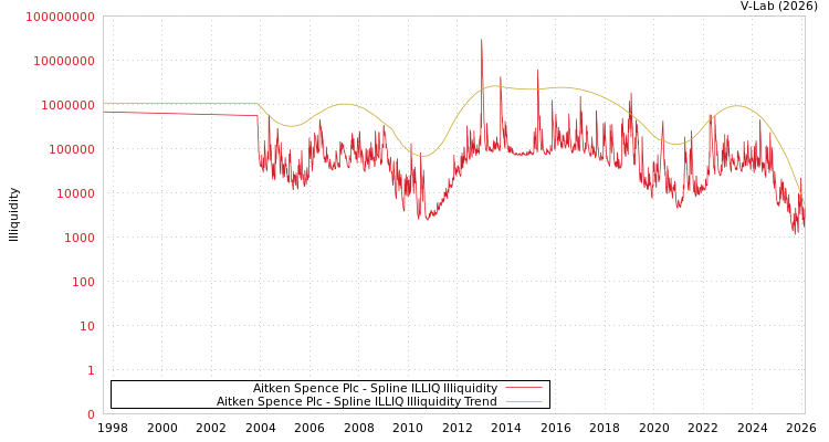 graph of Aitken Spence Plc ILLIQ-SMEM