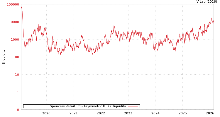 graph of Spencers Retail Ltd ILLIQ-AMEM