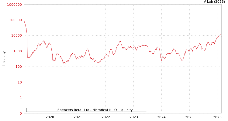 graph of Spencers Retail Ltd ILLIQ-HIST