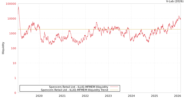 graph of Spencers Retail Ltd ILLIQ-MFMEM