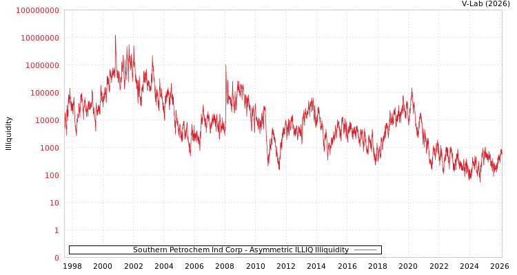 graph of Southern Petrochem Ind Corp ILLIQ-AMEM