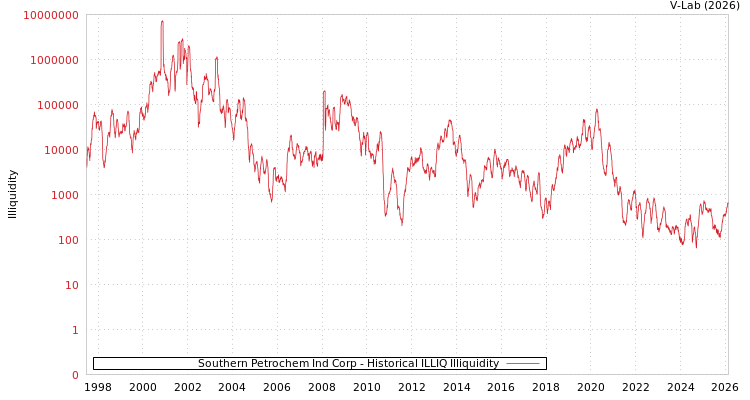 graph of Southern Petrochem Ind Corp ILLIQ-HIST