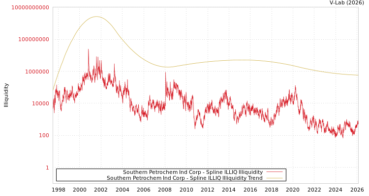 graph of Southern Petrochem Ind Corp ILLIQ-SMEM