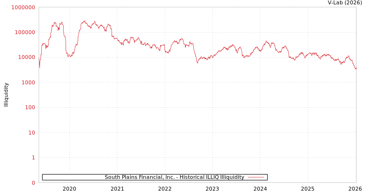 graph of South Plains Financial Inc ILLIQ-HIST