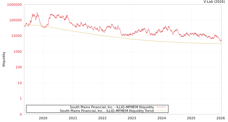 graph of South Plains Financial Inc ILLIQ-MFMEM