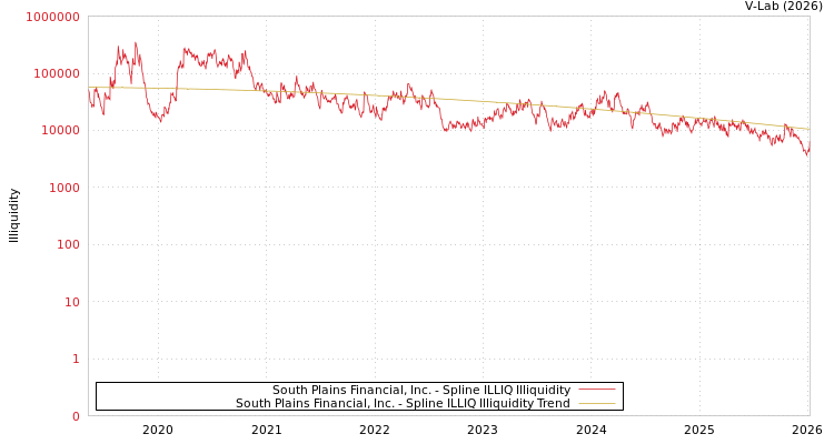graph of South Plains Financial Inc ILLIQ-SMEM