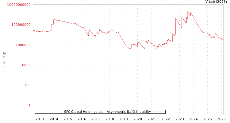 graph of SPC Global Holdings Ltd ILLIQ-AMEM