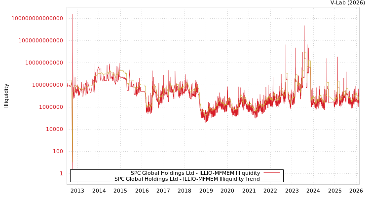 graph of SPC Global Holdings Ltd ILLIQ-MFMEM